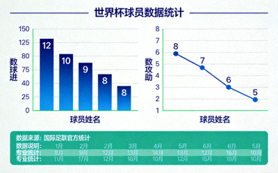 世界杯球员进球、助攻等数据统计图表